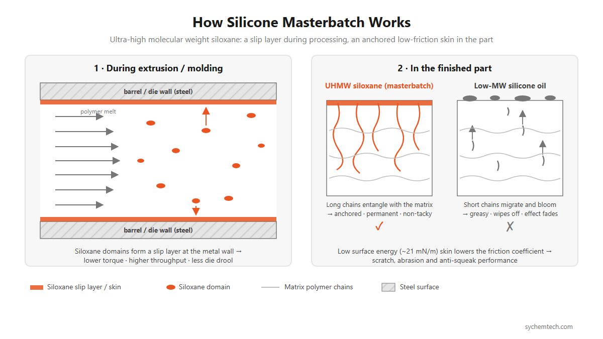 Silicone masterbatch mechanism: ultra-high molecular weight siloxane forms a slip layer at the die wall during extrusion and an anchored low-friction layer at the part surface