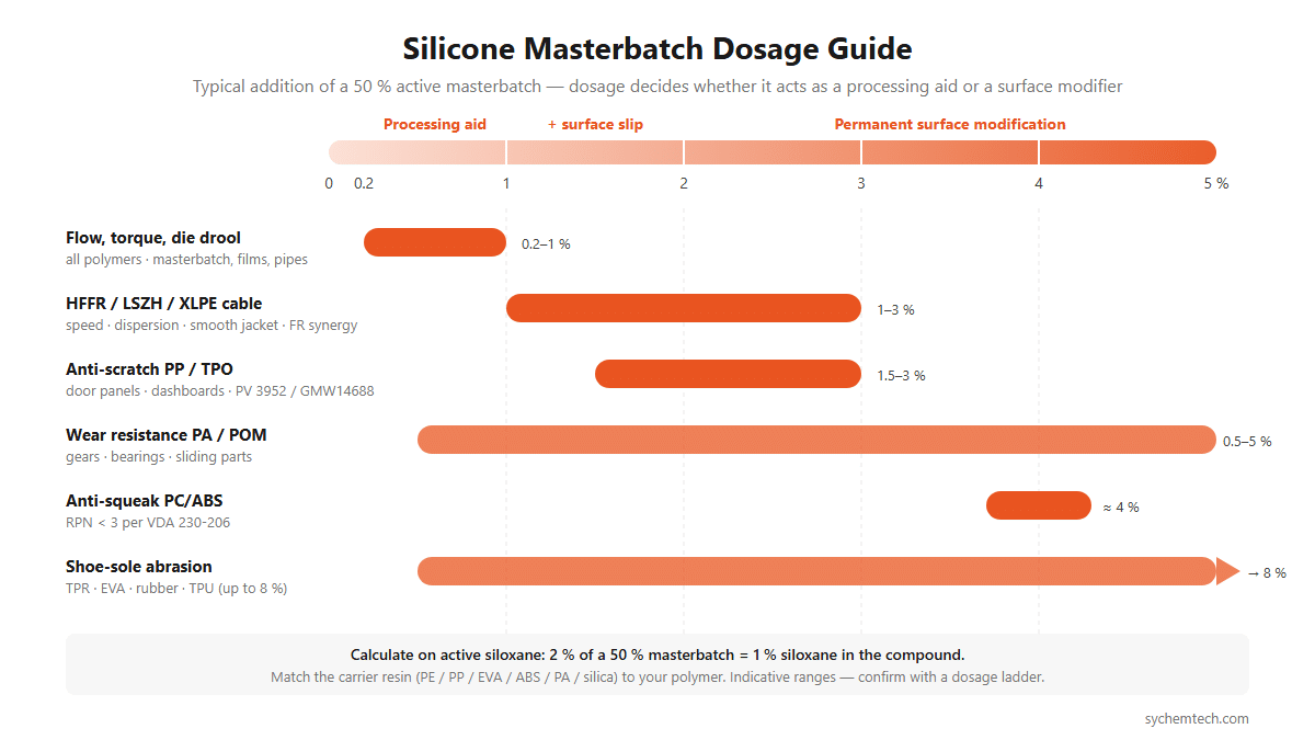 Silicone masterbatch dosage guide showing processing aid effect at 0.2 to 1 percent and surface modification effect at 2 to 5 percent by application